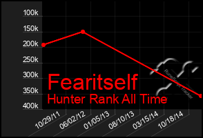 Total Graph of Fearitself