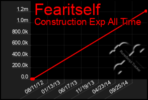 Total Graph of Fearitself