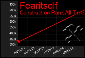 Total Graph of Fearitself