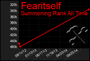 Total Graph of Fearitself