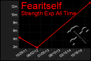 Total Graph of Fearitself