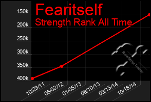 Total Graph of Fearitself