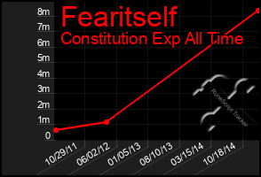 Total Graph of Fearitself