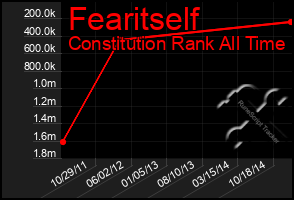 Total Graph of Fearitself