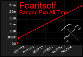 Total Graph of Fearitself