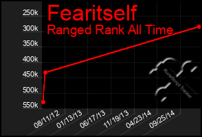 Total Graph of Fearitself