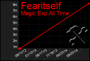 Total Graph of Fearitself