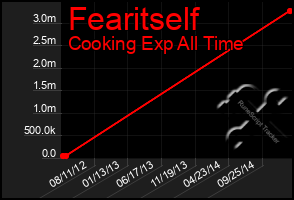 Total Graph of Fearitself