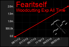 Total Graph of Fearitself