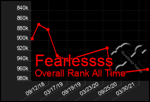 Total Graph of Fearlessss