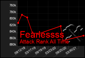 Total Graph of Fearlessss