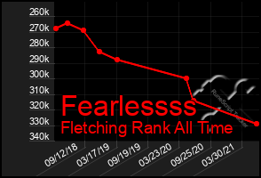 Total Graph of Fearlessss