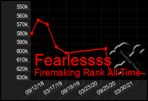 Total Graph of Fearlessss