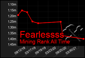 Total Graph of Fearlessss