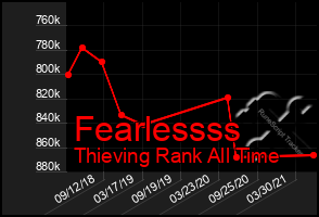 Total Graph of Fearlessss