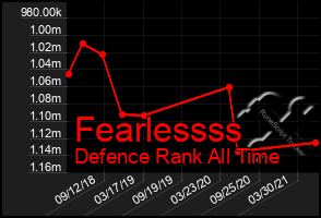 Total Graph of Fearlessss