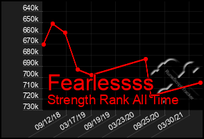 Total Graph of Fearlessss