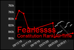 Total Graph of Fearlessss