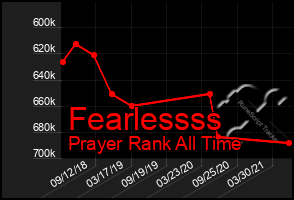 Total Graph of Fearlessss