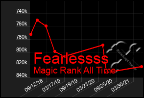 Total Graph of Fearlessss