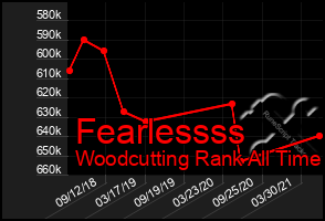 Total Graph of Fearlessss