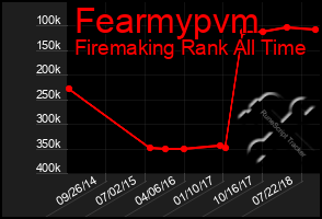 Total Graph of Fearmypvm