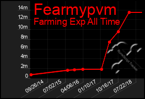 Total Graph of Fearmypvm