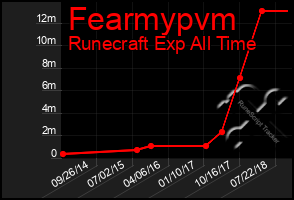 Total Graph of Fearmypvm