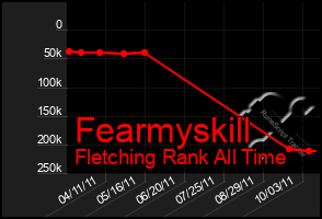 Total Graph of Fearmyskill