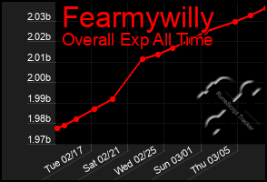 Total Graph of Fearmywilly