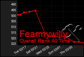 Total Graph of Fearmywilly