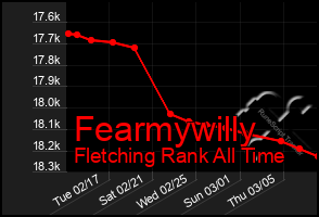 Total Graph of Fearmywilly