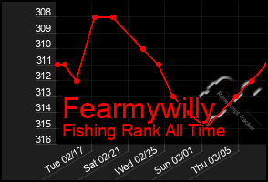 Total Graph of Fearmywilly