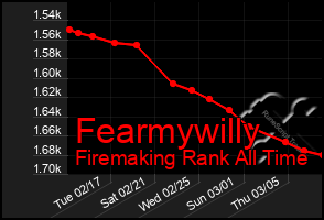 Total Graph of Fearmywilly