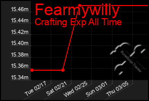 Total Graph of Fearmywilly