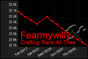 Total Graph of Fearmywilly