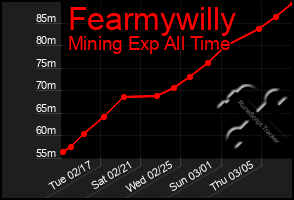 Total Graph of Fearmywilly