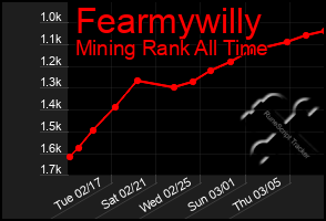 Total Graph of Fearmywilly