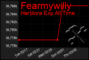 Total Graph of Fearmywilly