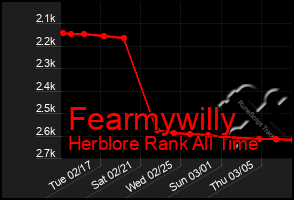 Total Graph of Fearmywilly