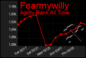 Total Graph of Fearmywilly