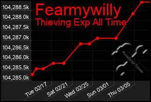 Total Graph of Fearmywilly