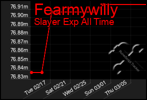 Total Graph of Fearmywilly