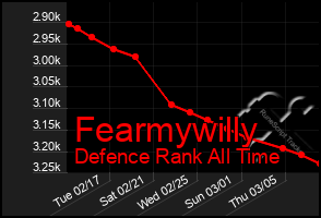 Total Graph of Fearmywilly