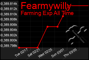 Total Graph of Fearmywilly
