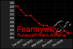 Total Graph of Fearmywilly