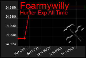 Total Graph of Fearmywilly