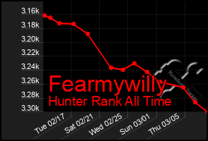 Total Graph of Fearmywilly