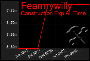 Total Graph of Fearmywilly