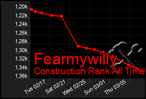 Total Graph of Fearmywilly